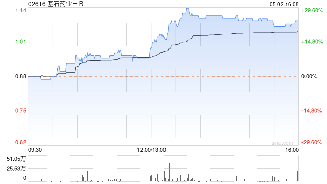 基石药业-B获非执行董事Kenneth Walton Hitchner III增持221.95万股股份