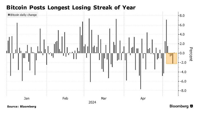 比特币创下年内最长连跌记录 加密货币牛市结束了？